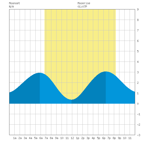 Kings Ferry tide chart for Thursday, August 4, 2022