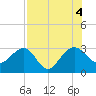 Kings Ferry tide chart for Thursday, August 4, 2022