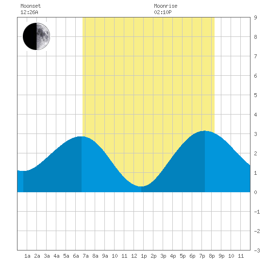 Kings Ferry tide chart for Friday, August 5, 2022