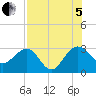Kings Ferry tide chart for Friday, August 5, 2022
