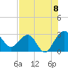 Kings Ferry tide chart for Monday, August 8, 2022