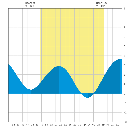 Kings Ferry tide chart for Tuesday, August 9, 2022