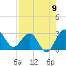 Kings Ferry tide chart for Tuesday, August 9, 2022