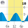 Kings Ferry tide chart for Saturday, September 10, 2022
