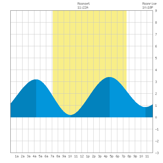 Kings Ferry tide chart for Wednesday, September 14, 2022