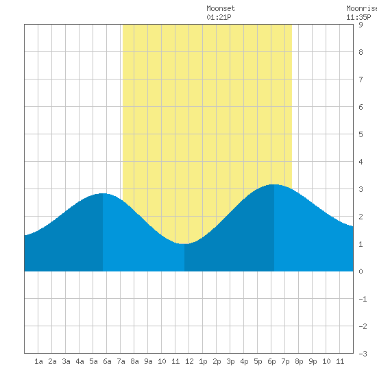 Kings Ferry tide chart for Friday, September 16, 2022