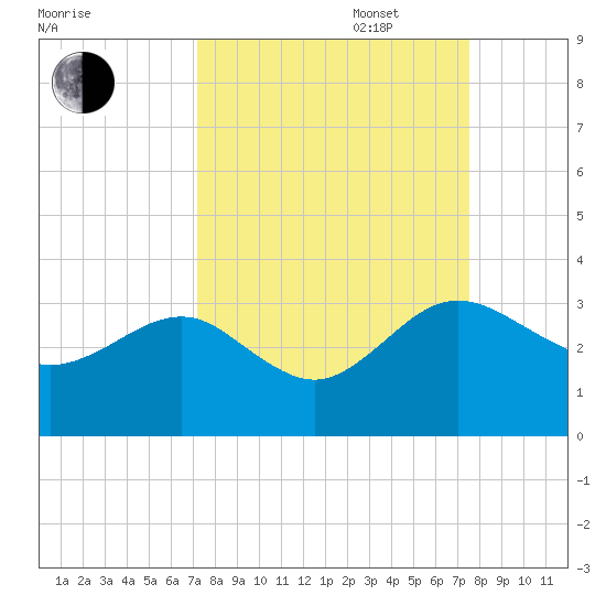 Kings Ferry tide chart for Saturday, September 17, 2022