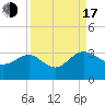 Kings Ferry tide chart for Saturday, September 17, 2022