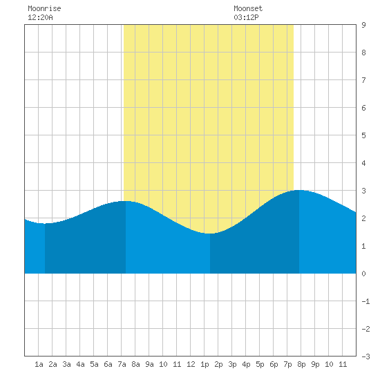Kings Ferry tide chart for Sunday, September 18, 2022