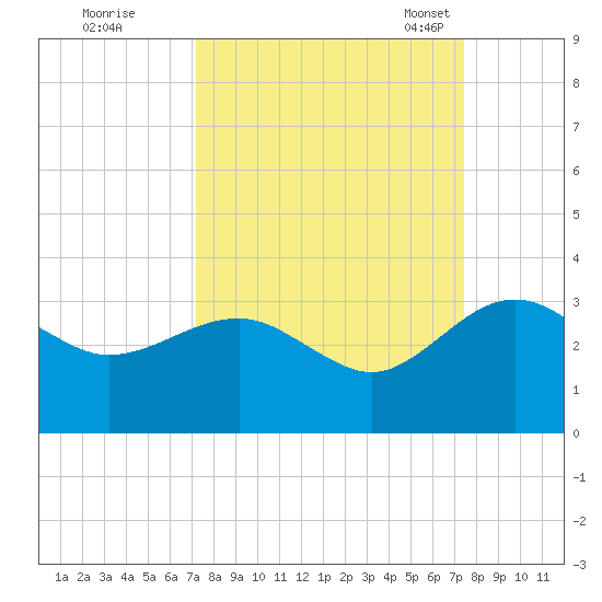 Kings Ferry tide chart for Tuesday, September 20, 2022