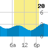 Kings Ferry tide chart for Tuesday, September 20, 2022