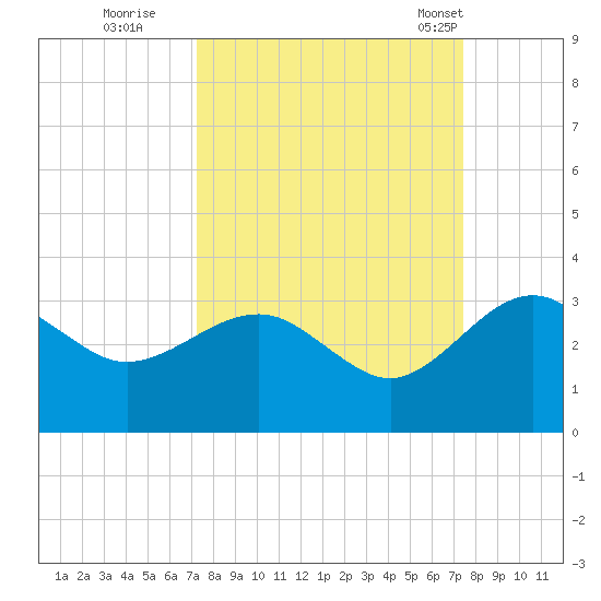 Kings Ferry tide chart for Wednesday, September 21, 2022