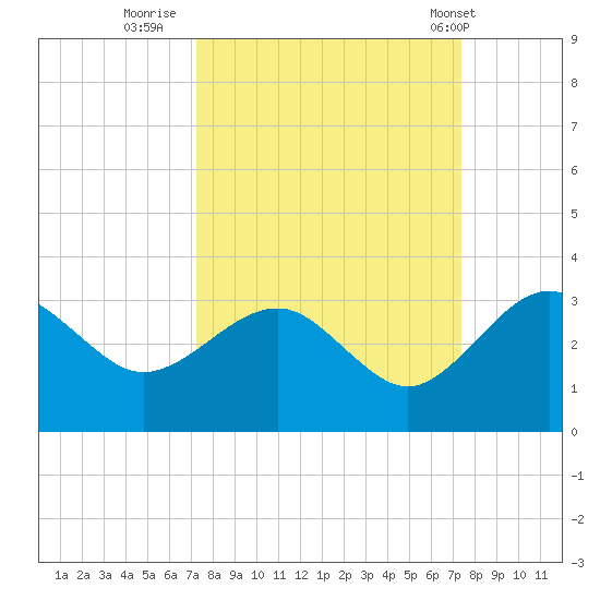 Kings Ferry tide chart for Thursday, September 22, 2022