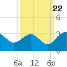 Kings Ferry tide chart for Thursday, September 22, 2022