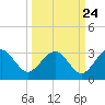 Kings Ferry tide chart for Saturday, September 24, 2022