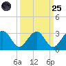 Kings Ferry tide chart for Sunday, September 25, 2022