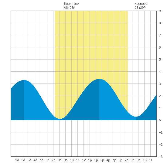 Kings Ferry tide chart for Tuesday, September 27, 2022