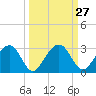 Kings Ferry tide chart for Tuesday, September 27, 2022