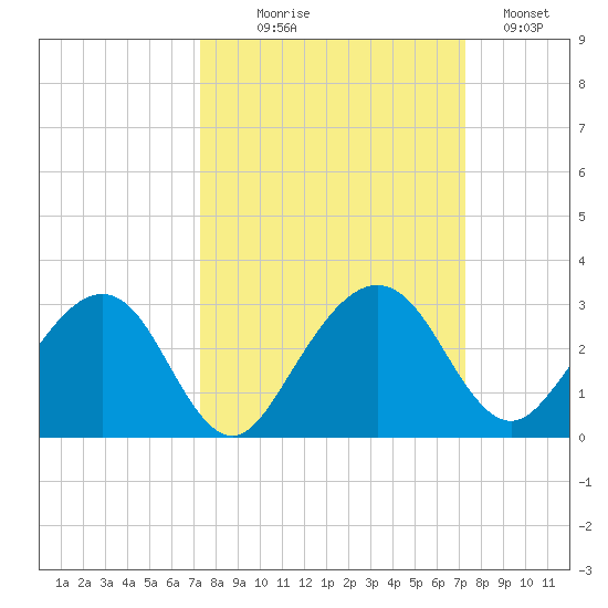 Kings Ferry tide chart for Wednesday, September 28, 2022