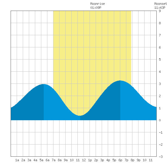 Kings Ferry tide chart for Friday, September 2, 2022