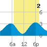 Kings Ferry tide chart for Friday, September 2, 2022