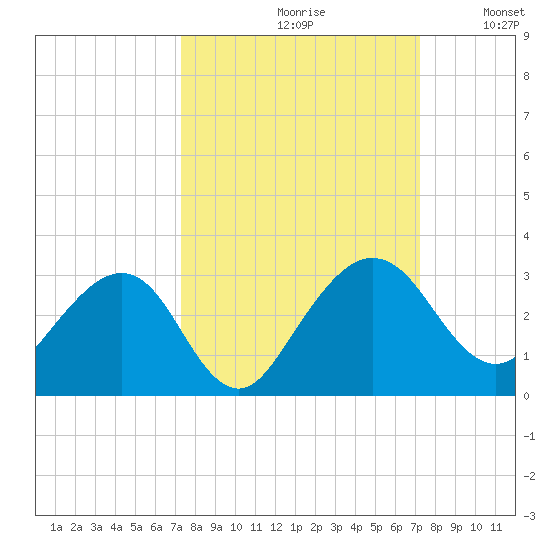 Kings Ferry tide chart for Friday, September 30, 2022