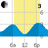 Kings Ferry tide chart for Saturday, September 3, 2022