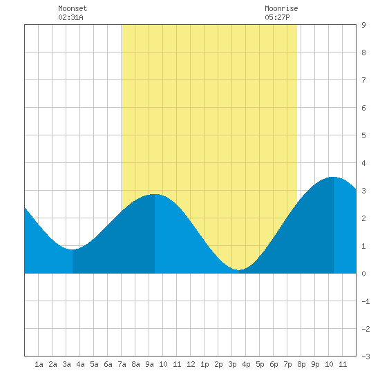 Kings Ferry tide chart for Tuesday, September 6, 2022