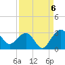 Kings Ferry tide chart for Tuesday, September 6, 2022