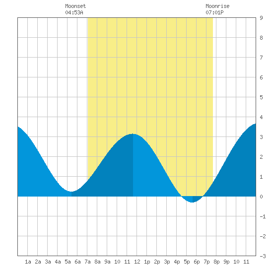 Kings Ferry tide chart for Thursday, September 8, 2022