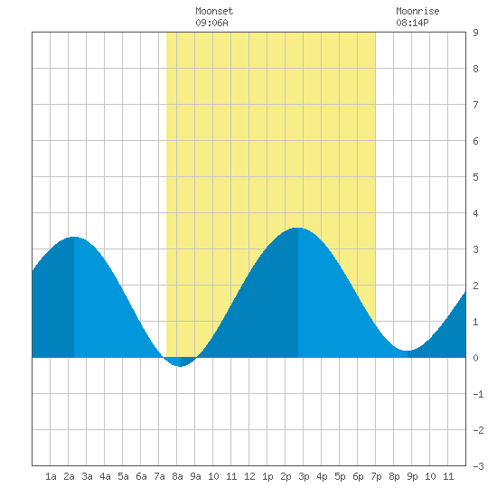 Kings Ferry tide chart for Tuesday, October 11, 2022