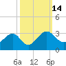 Kings Ferry tide chart for Friday, October 14, 2022