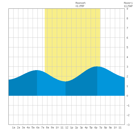Kings Ferry tide chart for Sunday, October 16, 2022