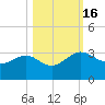 Kings Ferry tide chart for Sunday, October 16, 2022