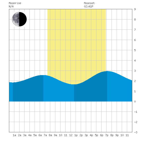 Kings Ferry tide chart for Monday, October 17, 2022