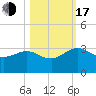 Kings Ferry tide chart for Monday, October 17, 2022