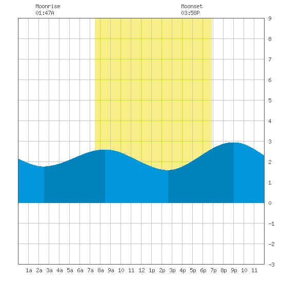 Kings Ferry tide chart for Wednesday, October 19, 2022