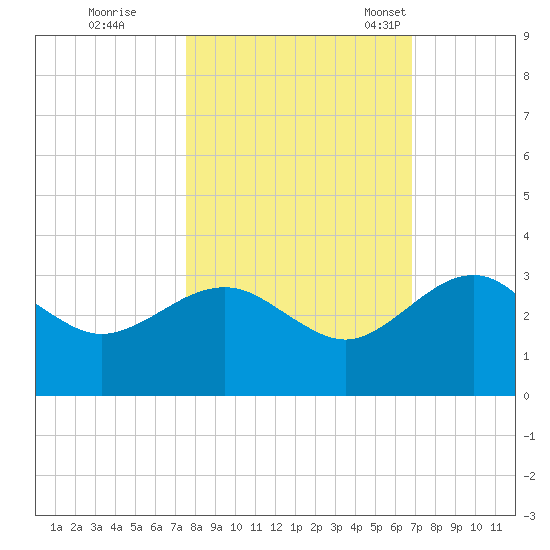 Kings Ferry tide chart for Thursday, October 20, 2022