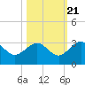 Kings Ferry tide chart for Friday, October 21, 2022