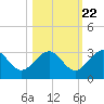 Kings Ferry tide chart for Saturday, October 22, 2022