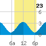 Kings Ferry tide chart for Sunday, October 23, 2022