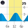 Kings Ferry tide chart for Tuesday, October 25, 2022