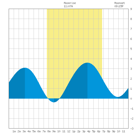 Kings Ferry tide chart for Friday, October 28, 2022