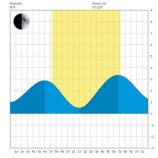 Kings Ferry tide chart for Sunday, October 2, 2022