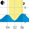 Kings Ferry tide chart for Sunday, October 2, 2022