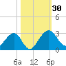 Kings Ferry tide chart for Sunday, October 30, 2022
