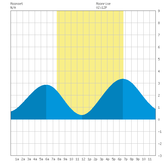 Kings Ferry tide chart for Monday, October 31, 2022