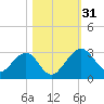 Kings Ferry tide chart for Monday, October 31, 2022
