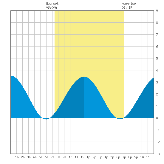 Kings Ferry tide chart for Saturday, October 8, 2022