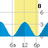 Kings Ferry tide chart for Saturday, October 8, 2022
